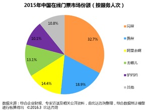 2015年中國在線門票市場盤點 規模突破86.5億，同程旅游領跑行業