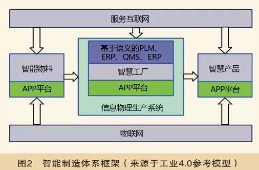 智能制造體系架構分析與其工業互聯網應用探析